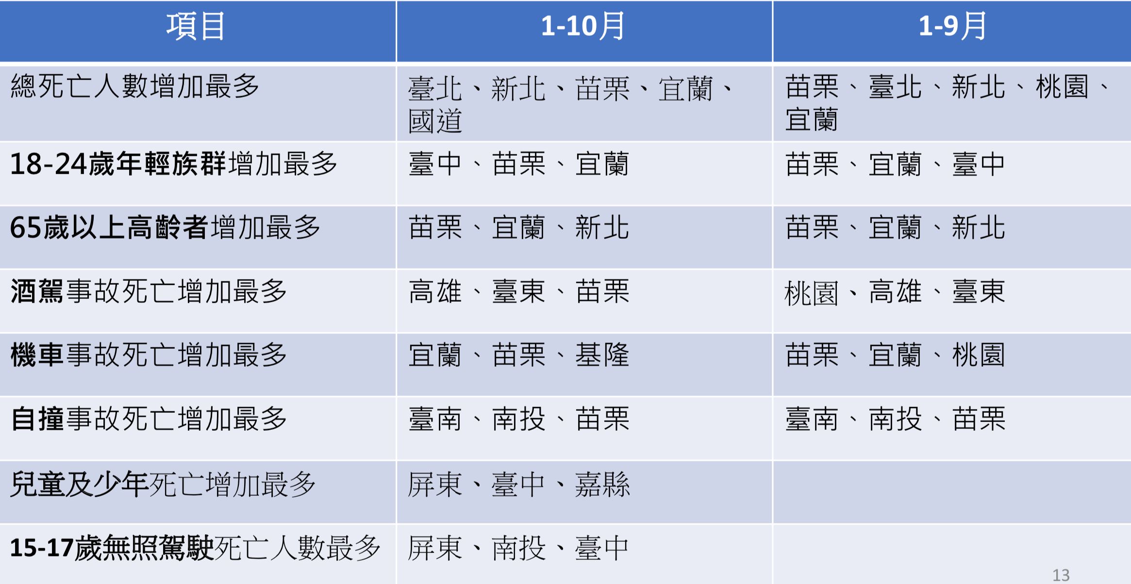 ▲▼道交事故統計。（圖／交通部）