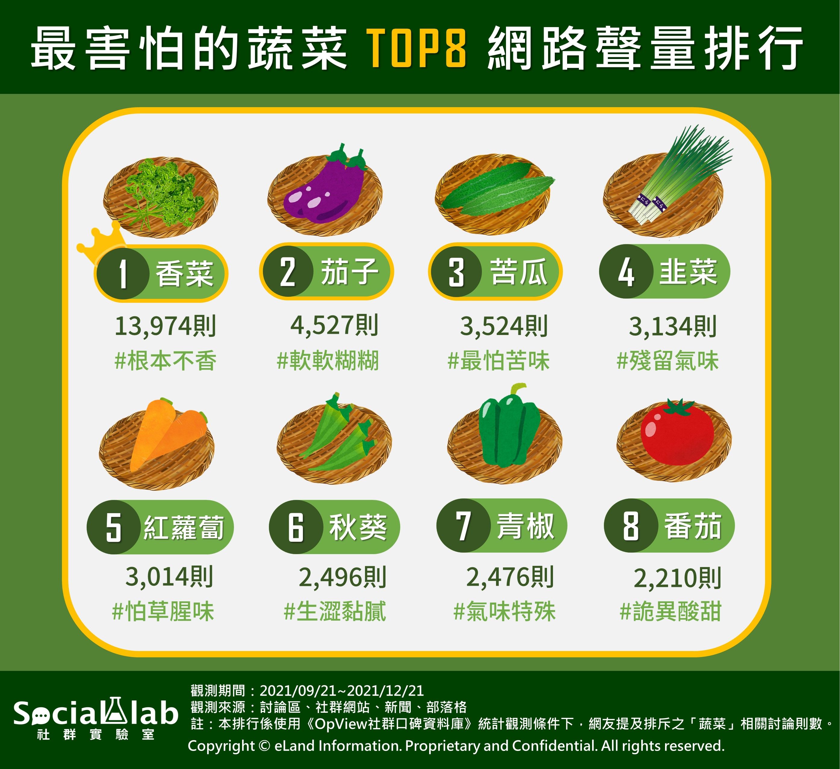 ▲最害怕的蔬菜 TOP8 網路聲量排行。（圖／Social Lab社群實驗室提供）