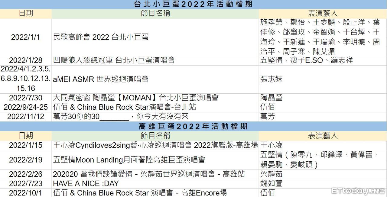 ▼台北小巨蛋、高雄巨蛋2022年演唱會檔期。製表日期為12/20。（圖／ETtoday）