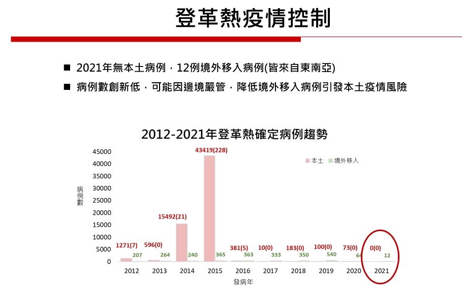 ▲▼2021年五項傳染病流行狀況。（圖／衛福部提供）