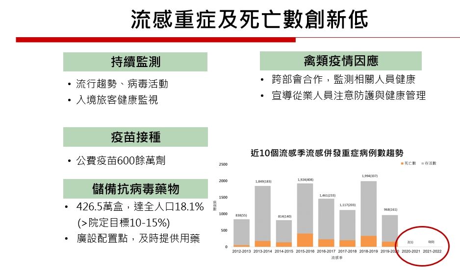 ▲▼2021年五項傳染病流行狀況。（圖／衛福部提供）