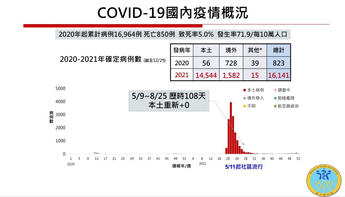 ▲▼2021年五項傳染病流行狀況。（圖／衛福部提供）