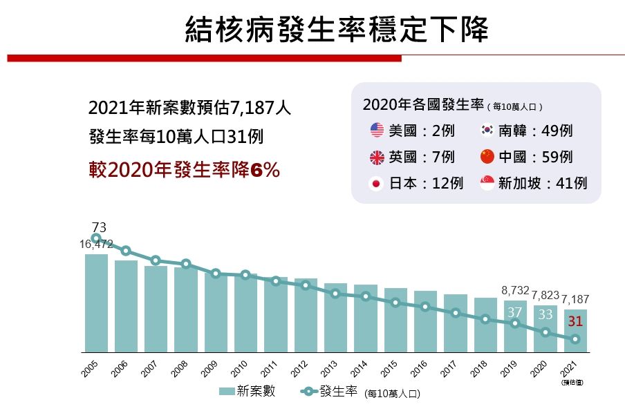 ▲▼2021年五項傳染病流行狀況。（圖／衛福部提供）