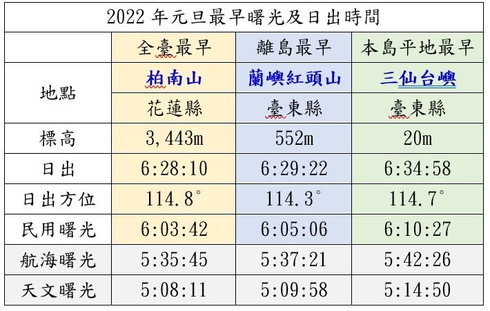 ▲▼台北天文館精算各地直播景點元旦日出時間，讓民眾彈指間遍遊全國欣賞最美日出。（圖／台北天文館提供）