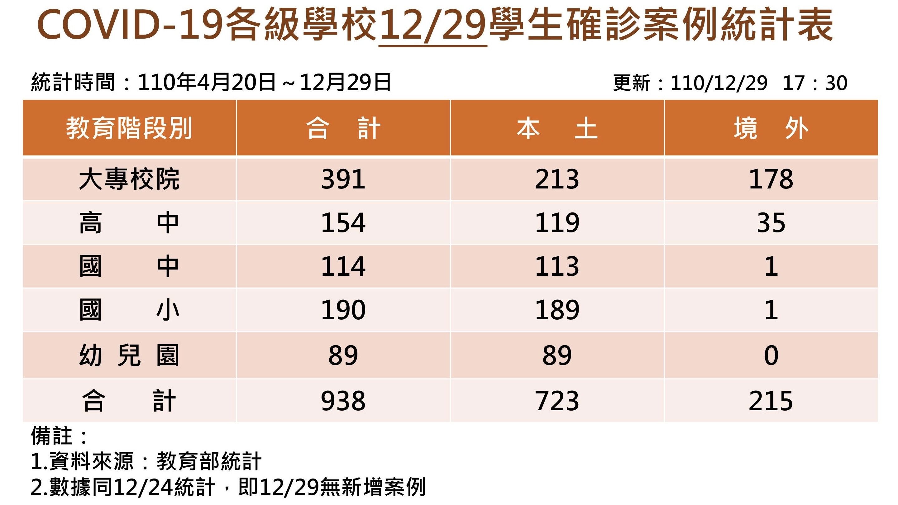 ▲▼台灣校園連續5天無新增個案，總數維持938例。（圖／教育部提供）