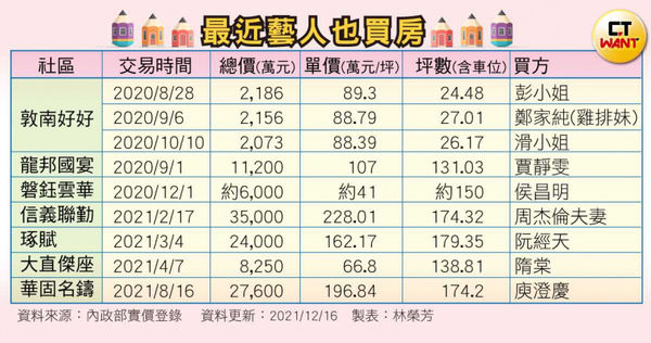 藝人也買房3／鄭家純揪友置產殺很大　網刊登出售價差賺500萬