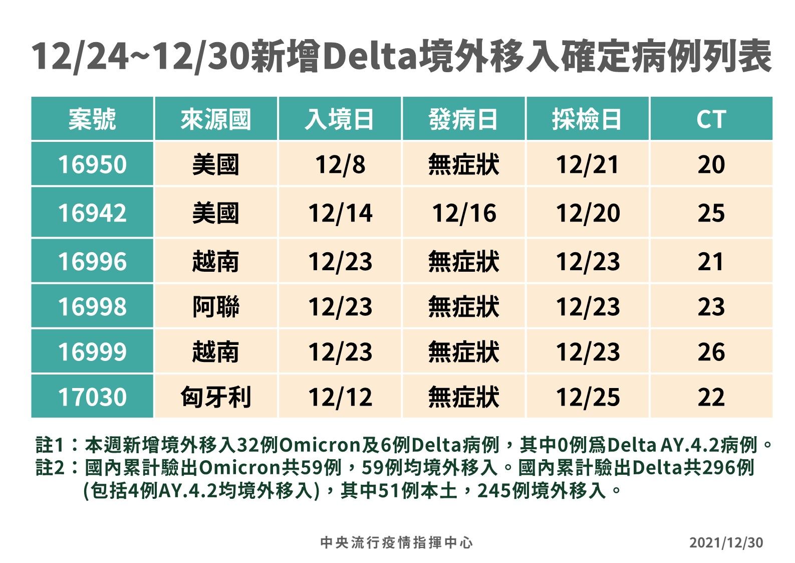▲▼12/30新增Delta列表。（圖／指揮中心提供）