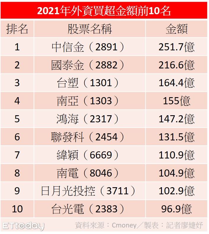 ▲2021外資買賣超前10大股票。（圖／記者廖婕妤製表）