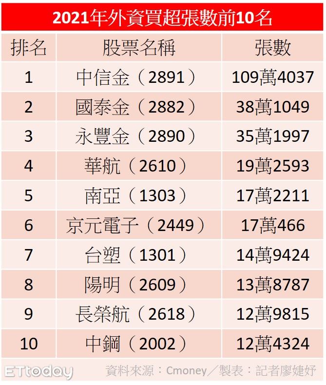 ▲2021外資買賣超前10大股票。（圖／記者廖婕妤製表）