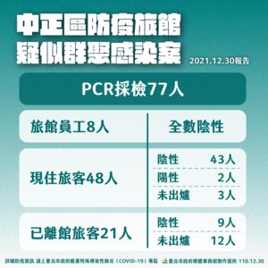 快訊／北市防疫旅館3人確診　77名接觸者PCR採檢結果出爐