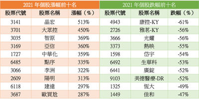 2021台股封關兩樣情！這檔股票飆漲513%居冠、最慘股票跌61%