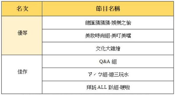 ▲「全媒體整合型創客人才培育：線上策展直播」得獎名單。（圖／陳文馨攝）