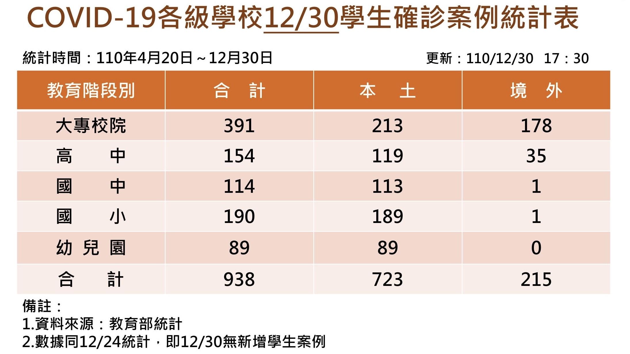 ▲▼校園連6天無新增個案，總數維持938例。（圖／教育部提供）