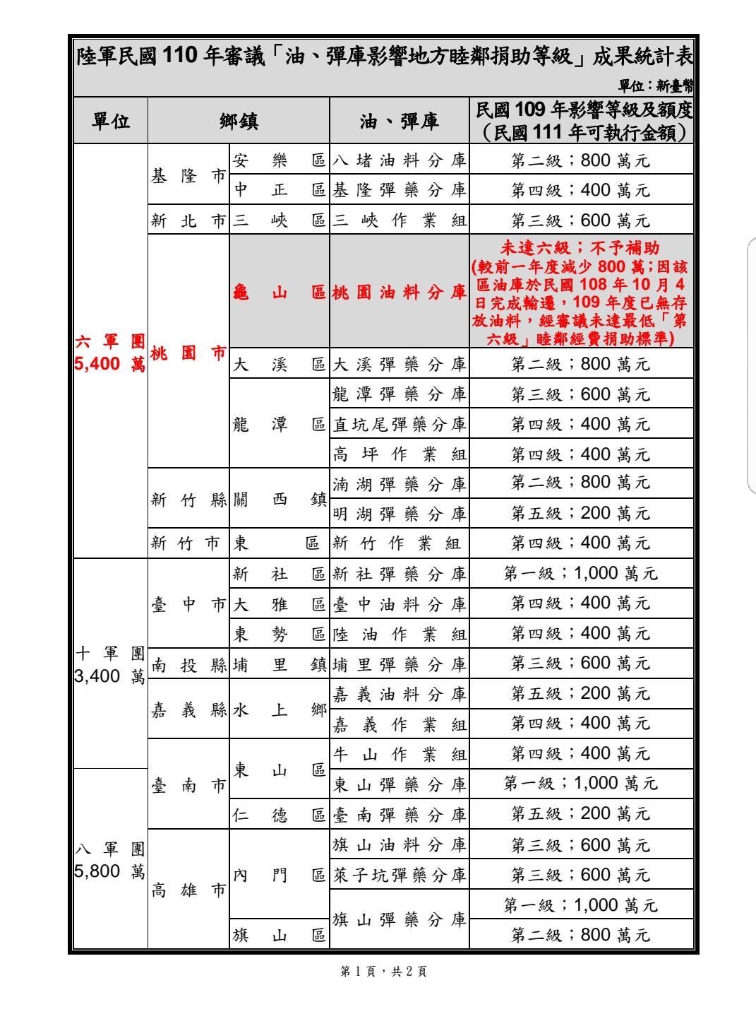 ▲▼陸軍睦鄰經費。（圖／記者賴文萱翻攝）