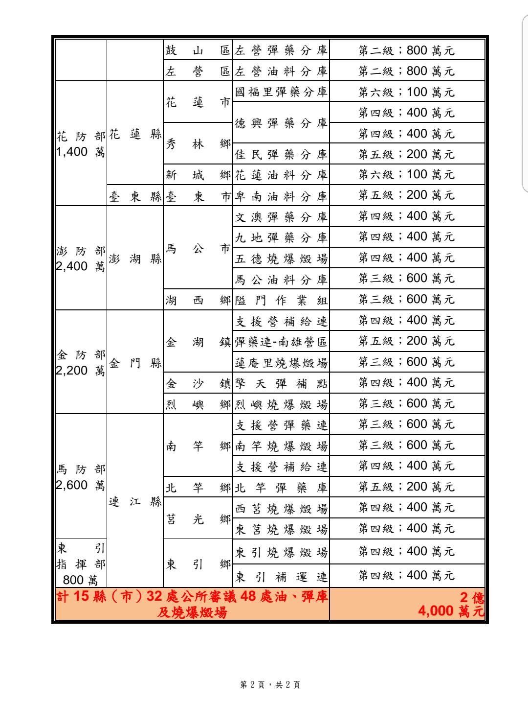 ▲▼陸軍睦鄰經費。（圖／記者賴文萱翻攝）