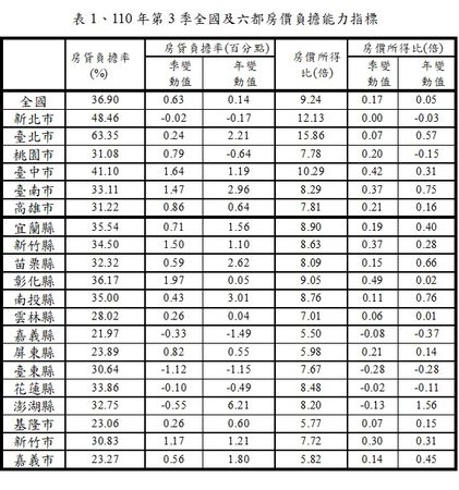 ▲▼內政部今（31日）發布今第3季全國及6都住宅價格指數。（圖／內政部提供）