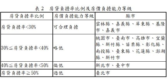 ▲▼內政部今（31日）發布今第3季全國及6都住宅價格指數。（圖／內政部提供）