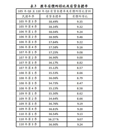 ▲▼內政部今（31日）發布今第3季全國及6都住宅價格指數。（圖／內政部提供）