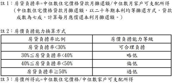 ▲▼內政部今（31日）發布今第3季全國及6都住宅價格指數。（圖／內政部提供）