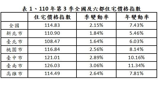 ▲▼內政部今（31日）發布今第3季全國及6都住宅價格指數。（圖／內政部提供）