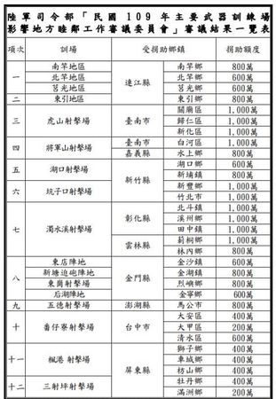 ▲▼趙天麟貼出中華民國110年審議「油、彈庫影響地方睦鄰捐助等級」成果統計表，以證明高雄所得經費合理。（圖／翻攝趙天麟臉書）