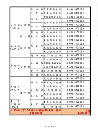 ▲▼趙天麟貼出中華民國110年審議「油、彈庫影響地方睦鄰捐助等級」成果統計表，以證明高雄所得經費合理。（圖／翻攝趙天麟臉書）