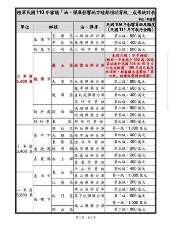 ▲▼趙天麟貼出中華民國110年審議「油、彈庫影響地方睦鄰捐助等級」成果統計表，以證明高雄所得經費合理。（圖／翻攝趙天麟臉書）