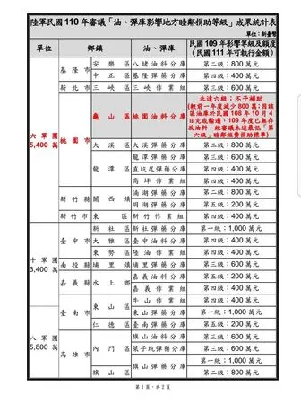 ▲▼趙天麟貼出中華民國110年審議「油、彈庫影響地方睦鄰捐助等級」成果統計表，以證明高雄所得經費合理。（圖／翻攝趙天麟臉書）