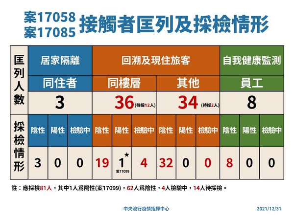 ▲▼防疫旅館案17058及17085採檢情形。（圖／指揮中心提供）