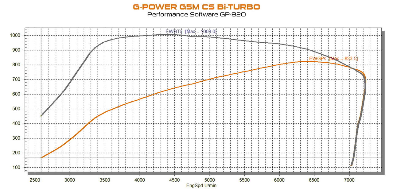 ▲G-Power改裝BMW M5 CS到820匹。（圖／翻攝自G-Power）
