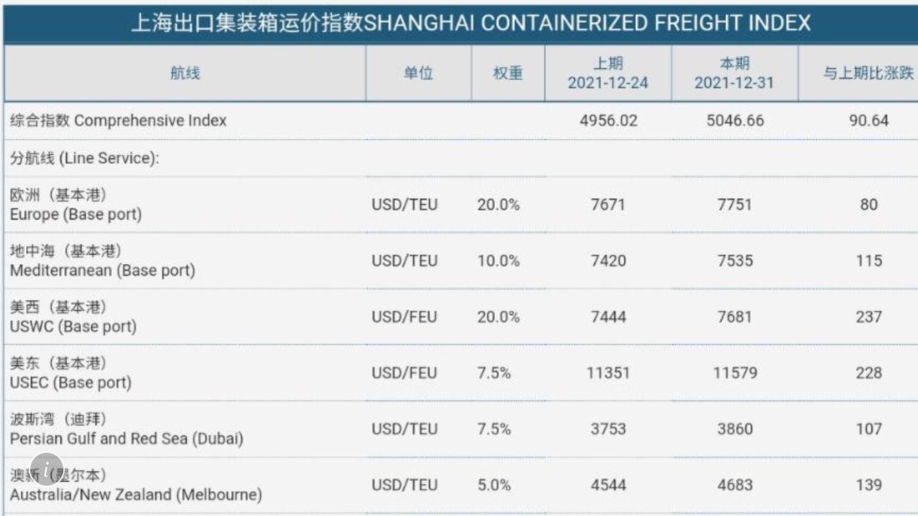 ▲上海出口集裝箱運價指數一覽表。（圖／業者提供）