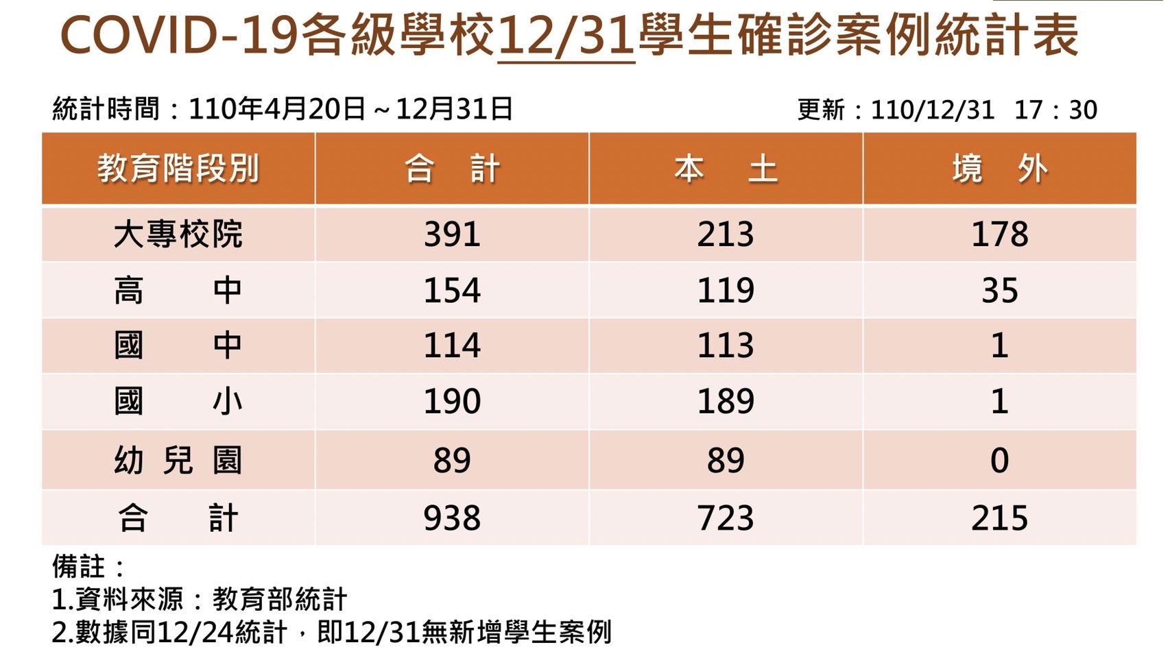 ▲▼台灣校園連7天無新增個案，總數維持938例。（圖／教育部提供）