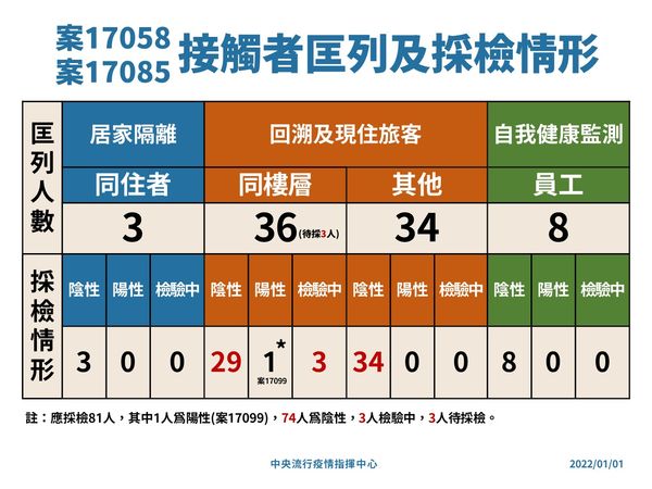 ▲▼指揮中心1/1公布確診數及防疫旅館採檢結果。（圖／指揮中心提供）