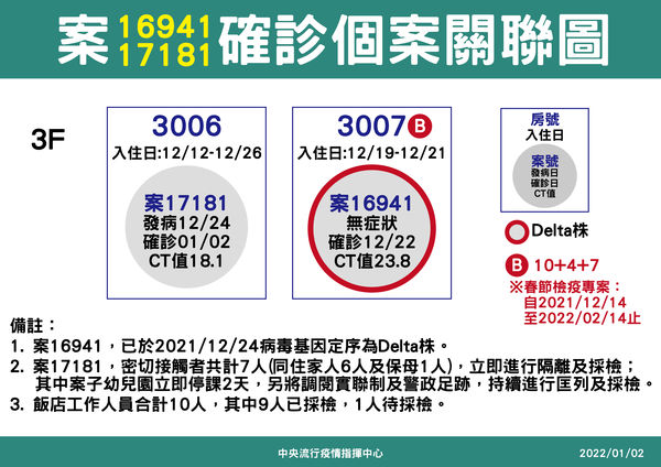 ▲▼案16941、17181確診個案關聯圖。（圖／指揮中心提供）