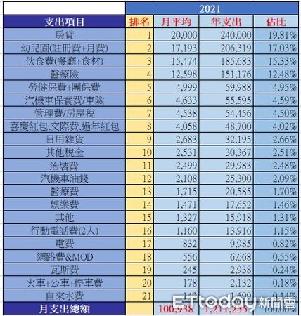 新竹小家庭 月花10萬 21項支出全曝光 網細看驚 太省了吧 Ettoday財經雲 Ettoday新聞雲