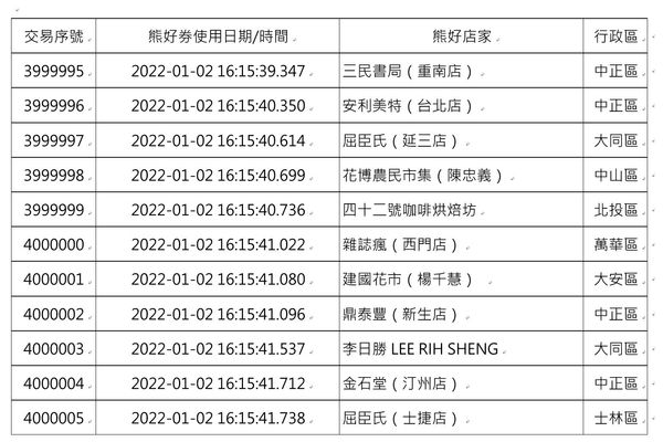 ▲▼熊好券累積400萬筆交易。（圖／北市府提供）