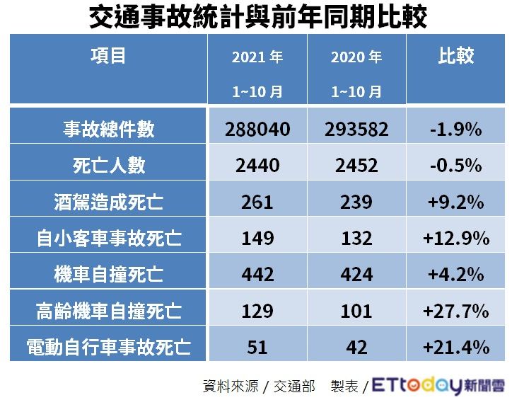 ▲▼數字新聞交通事故統計。（圖／ETtoday製表）