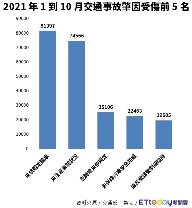 ▲▼數字新聞交通事故統計。（圖／ETtoday製表）