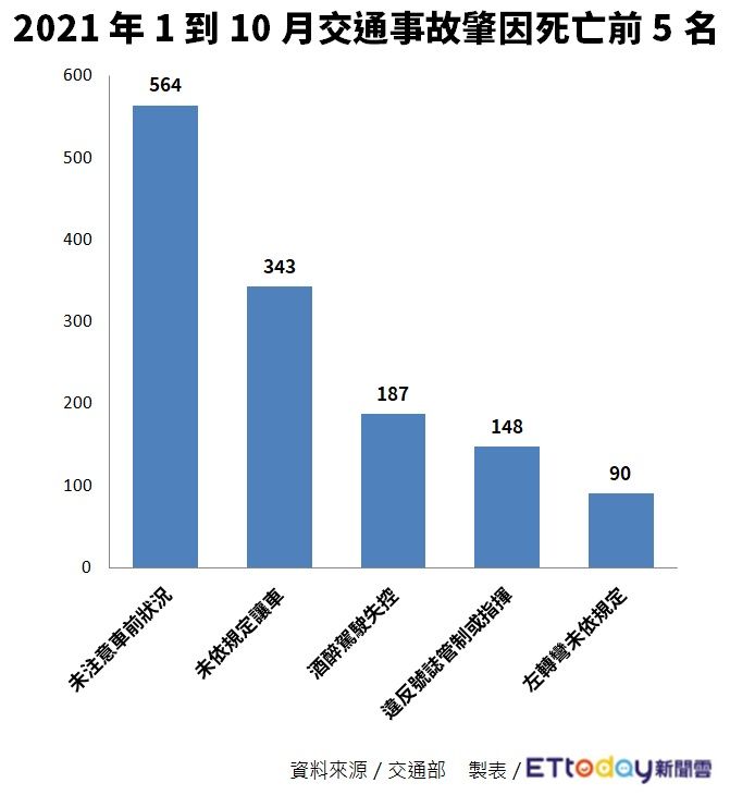 ▲▼數字新聞交通事故統計。（圖／ETtoday製表）