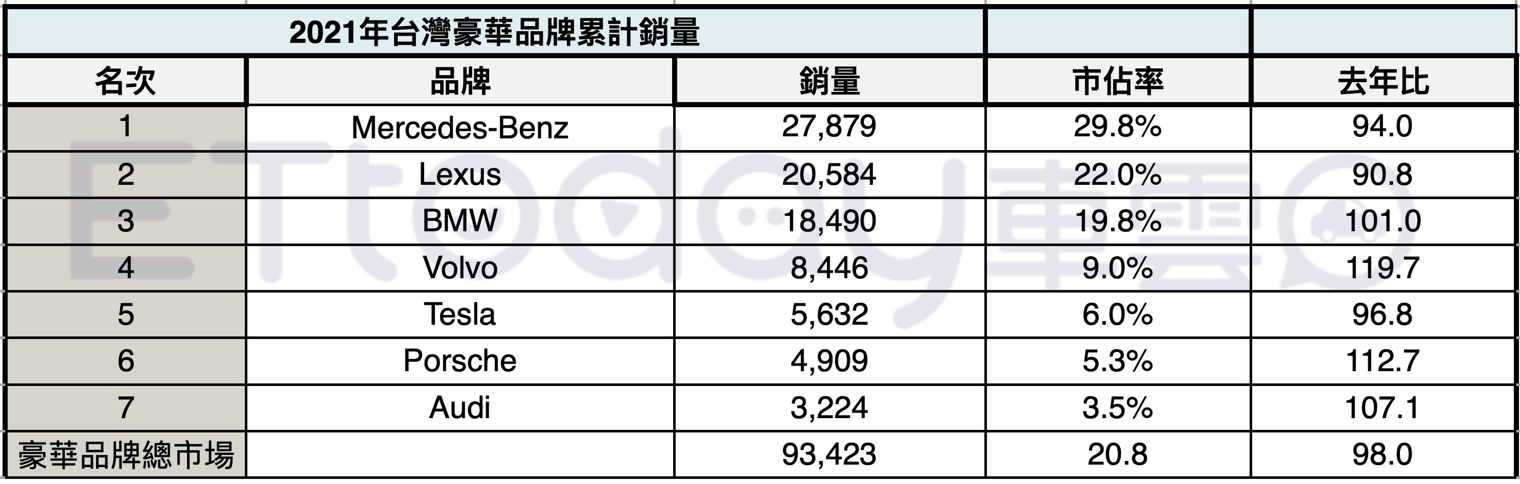 ▲台灣2021年度豪華品牌／豪華車Top10排名。（圖／記者林鼎智製表）