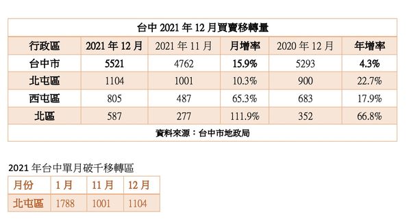 ▲▼台中2021全年移轉。（圖／記者陳筱惠攝）