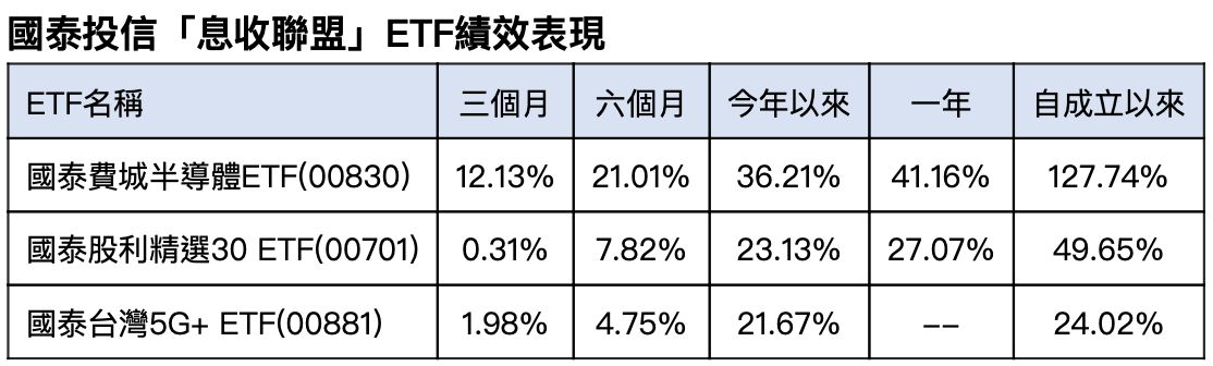 ▲國泰投信「息收聯盟」ETF績效表現。（資料來源／投信投顧公會）