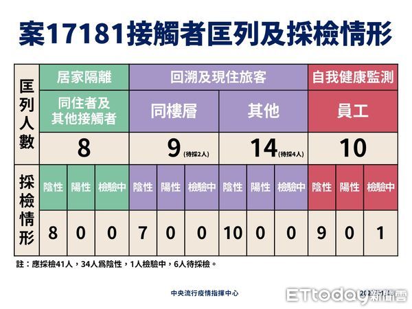 ▲▼案17181接觸者匡列及採檢情形。（圖／指揮中心提供）