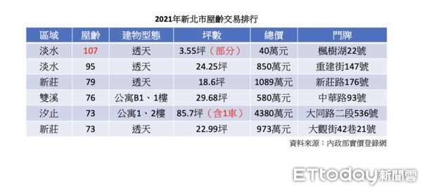 ▲▼老宅統計。（表／記者項瀚製）