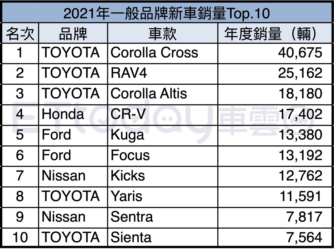 ▲2021台灣車市一般品牌Top10。（圖／記者游鎧丞、林鼎智製表）