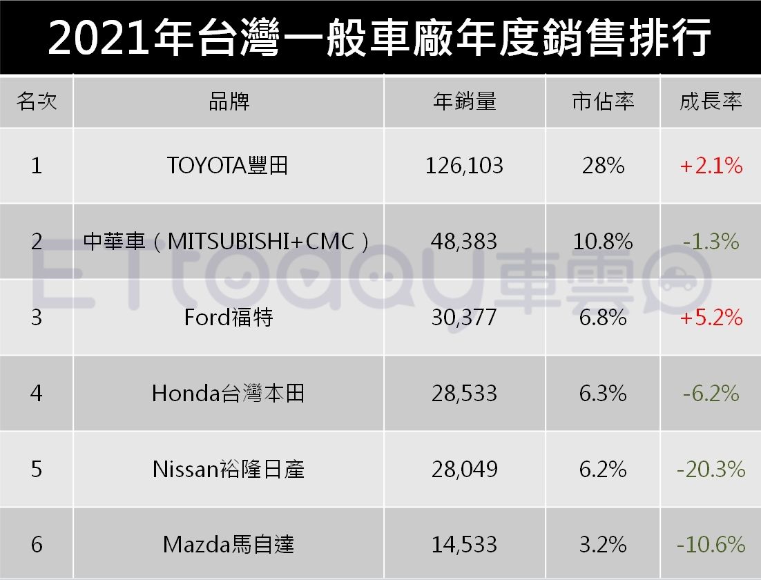 ▲台灣車市2021一般品牌排行。（圖／記者張慶輝製表）
