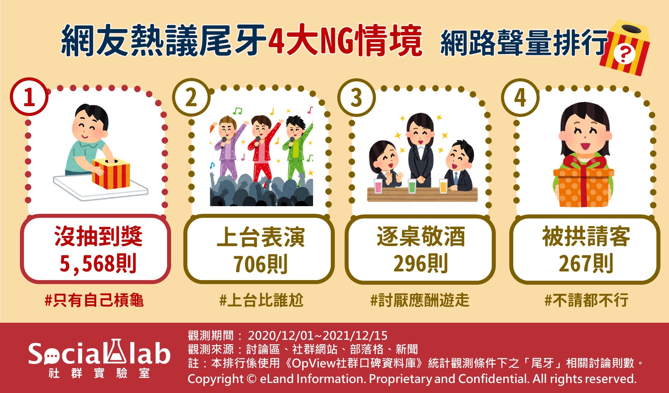 ▲抗拒上台表演！網曝尾牙四大NG情境　最熱議獎品是「紅包」。（圖／Social Lab社群實驗室提供）