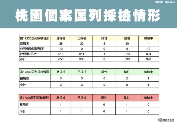 ▲▼桃園市府4日公布確診者足跡。（圖／桃園市政府提供）