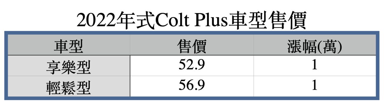 ▲2022年式Mitsubishi中華三菱車系調漲。（圖／記者林鼎智製表）