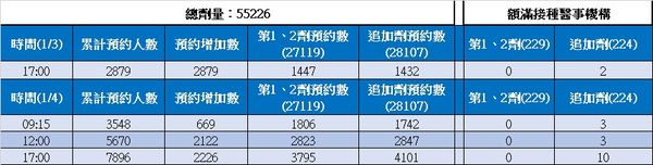 ▲▼台北市疫苗預約系統預約量。（圖／蔡炳坤提供）